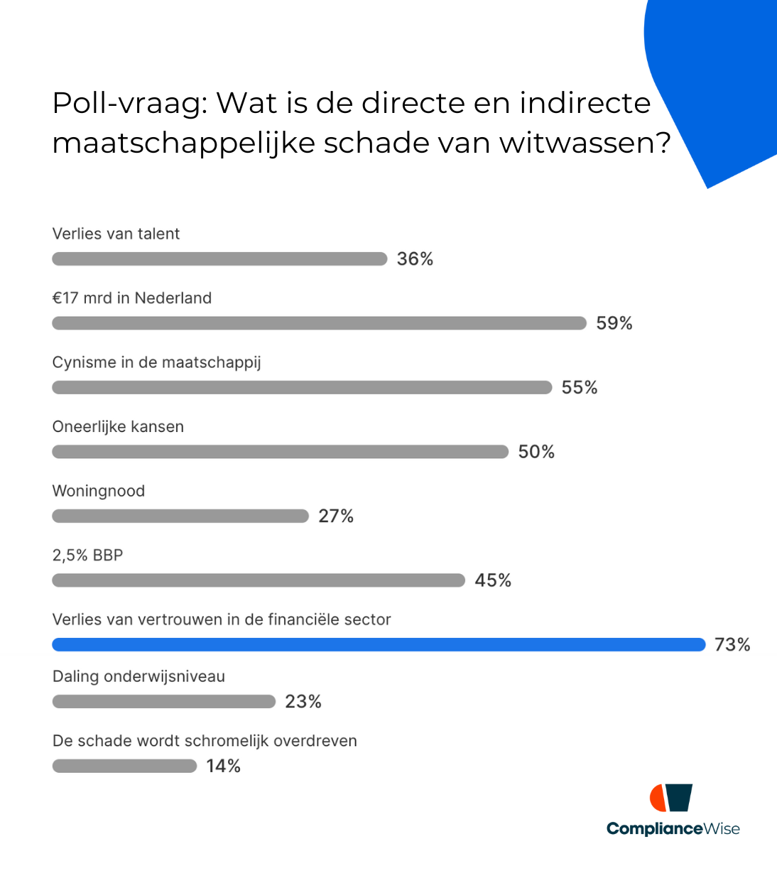 Wat is de directe en indirecte maatschappelijke schade van witwassen?