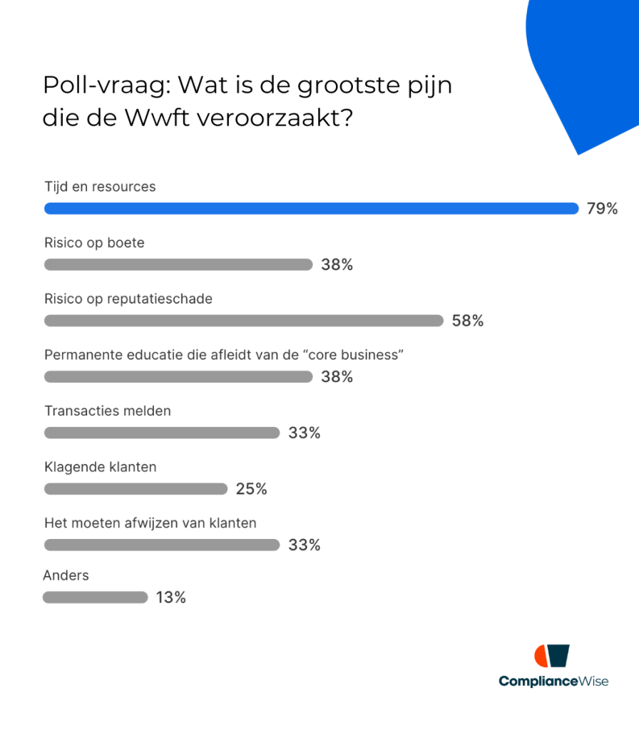 Wat is de grootste schadepijveroorzaakt?